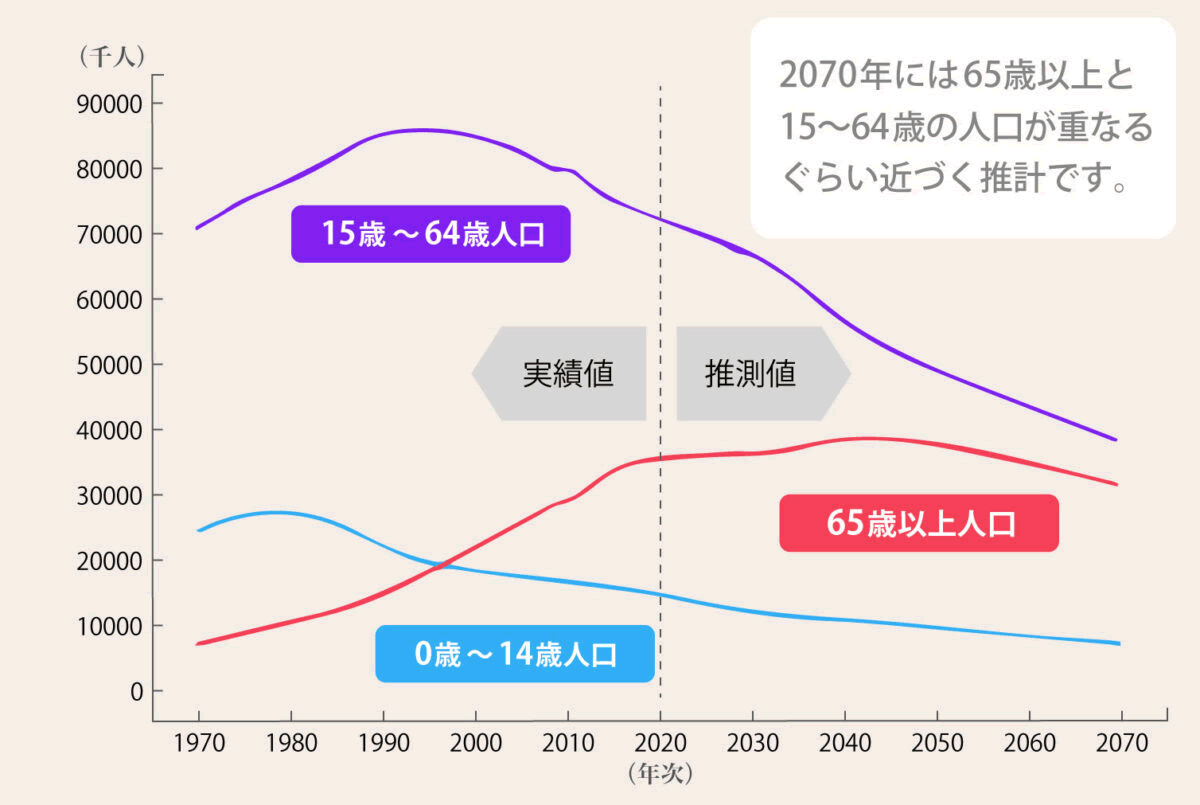 将来推計人口の推移のグラフ